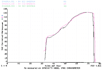 Dyno 2 (5k)