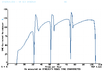 Dyno 2 (multi-gear) 5k