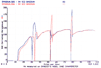 Dyno 3 (multi-gear) 7k